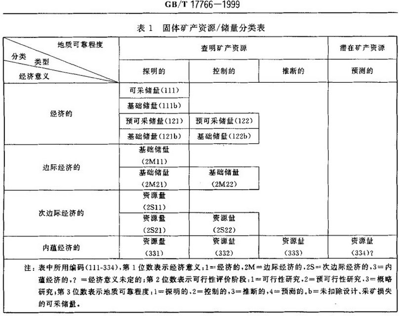 固体矿产资源储量估算规程