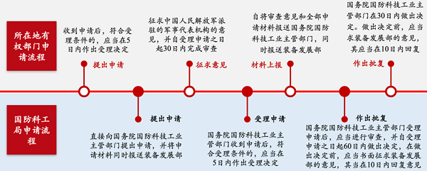 2.武器装备科研生产许可证申请流程.png 2.武器装备科研生产许可证申请流程.png