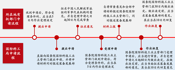 2.武器装备科研生产许可证申请流程.png