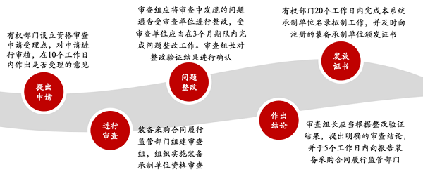 4.装备承制单位资格证书申请流程.png 4.装备承制单位资格证书申请流程.png
