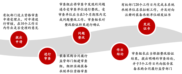 4.装备承制单位资格证书申请流程.png