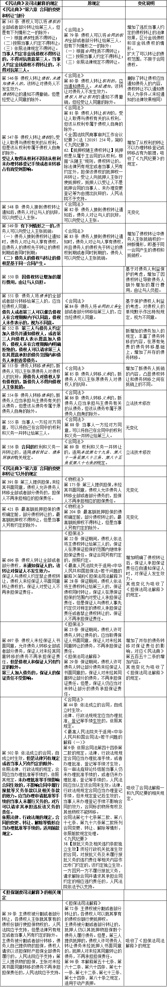 民法典》债权转让与债务转移的新规定对房地产并购重组的影响及