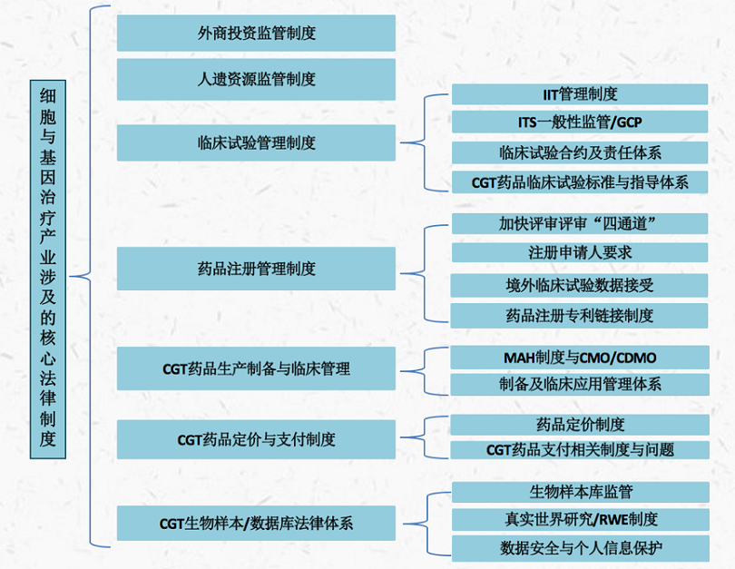 上配图之CGT核心法律制度.png