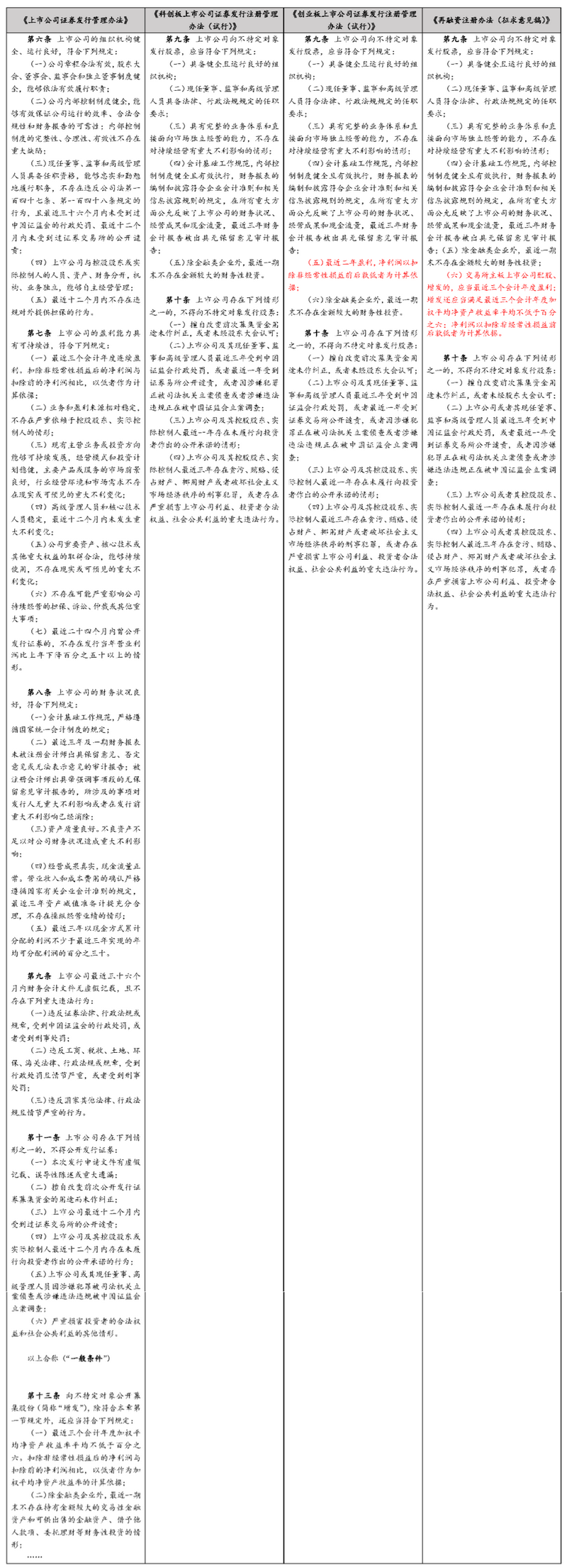 全面注册制改革系列解读之（十一）：上市公司再融资相关规定新旧对比- 德恒探索- 德恒律师事务所