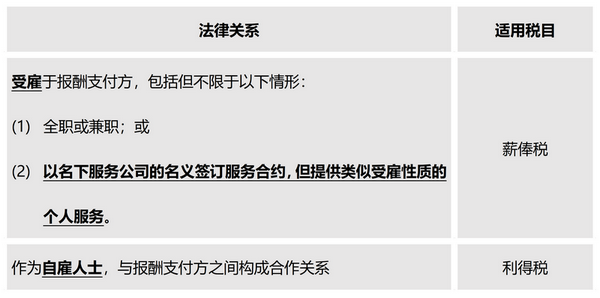 图3 表格(骑手收入所涉两种税目).png 图3 表格(骑手收入所涉两种税目).png